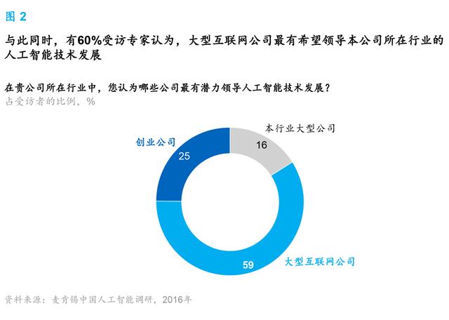 麥肯錫報告:人工智能到了爆發(fā)的臨界點(diǎn) 中國將引領(lǐng)行業(yè)趨勢